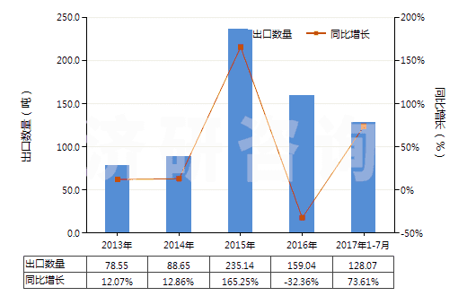 2013-2017年7月中國(guó)其他以硫化鋅為基本成分的顏料(包括制品)(HS32064290)出口量及增速統(tǒng)計(jì)